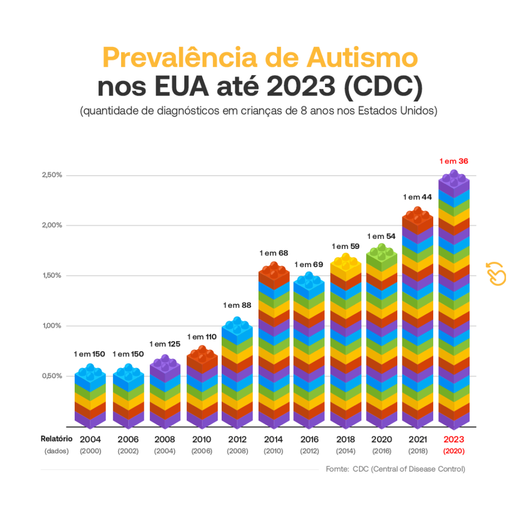 Imersão decifrando o autismo: prevalência nos EUA. 

Imagem de um gráfico em crescimento, colorido, que mostra a prevalência do TEA.